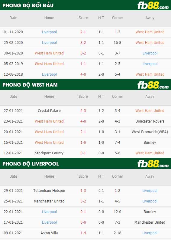 fb88-nhận định kèo bóng đá West Ham vs Liverpool