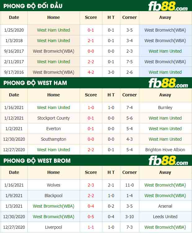 fb88-nhận định kèo bóng đá West Ham vs West Brom