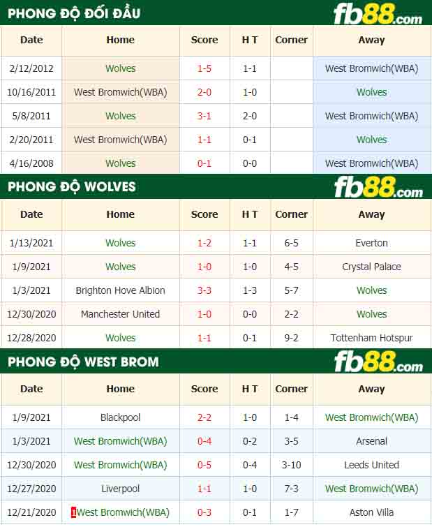 fb88-nhận định kèo bóng đá Wolverhampton vs West Bromwich
