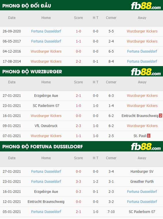 fb88-nhận định kèo bóng đá Wurzburger vs Fortuna Dusseldorf