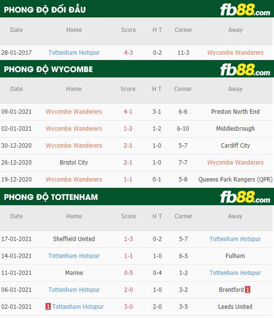 fb88-nhận định kèo bóng đá Wycombe vs Tottenham
