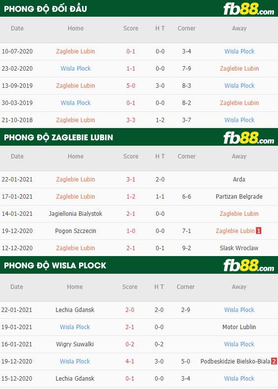 fb88-nhận định kèo bóng đá Zaglebie Lubin vs Wisla Plock