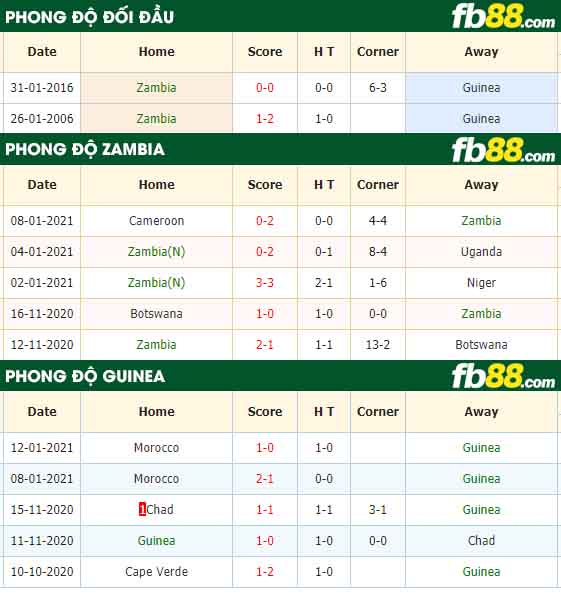 fb88-nhận định kèo bóng đá Zambia vs Guinea