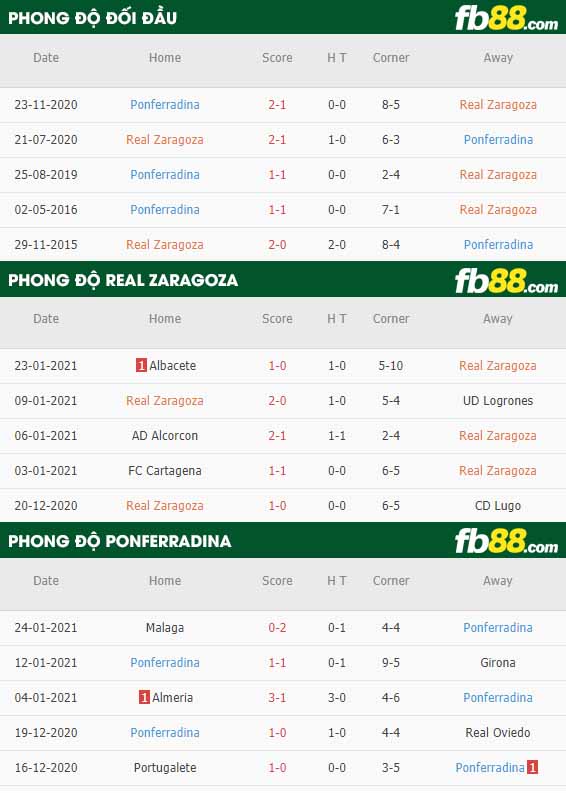fb88-nhận định kèo bóng đá Zaragoza vs Ponferradina
