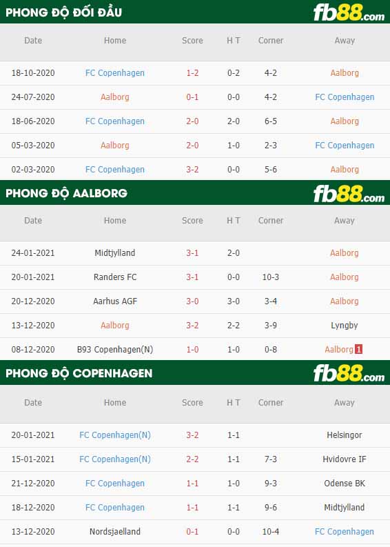 fb88-nhận định kèo bóng đá Aalborg vs Copenhagen