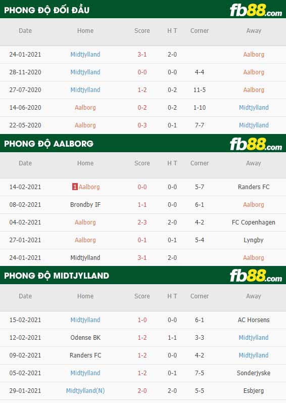 fb88-nhận định kèo bóng đá Aalborg vs Midtjylland