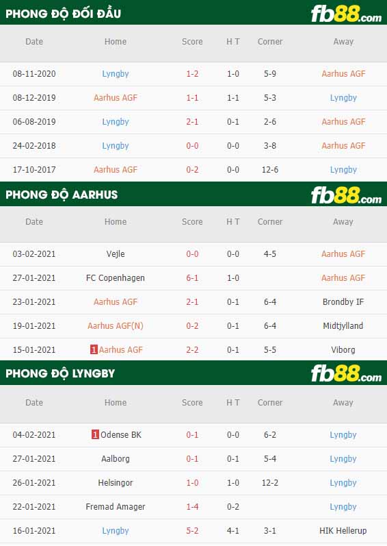 fb88-nhận định kèo bóng đá Aarhus AGF vs Lyngby