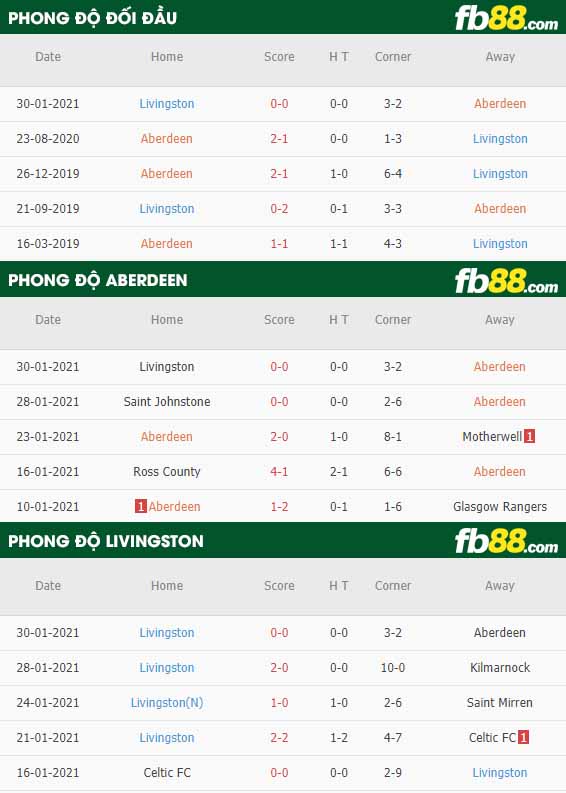 fb88-nhận định kèo bóng đá Aberdeen vs Livingston