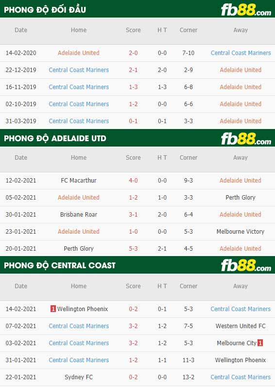 fb88-nhận định kèo bóng đá Adelaide United vs Central Coast