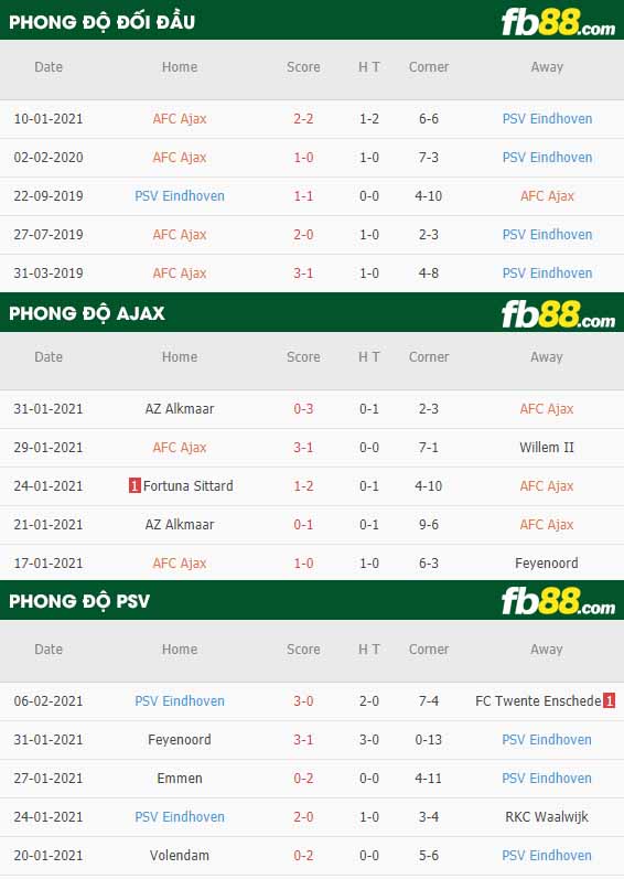 fb88-nhận định kèo bóng đá Ajax vs PSV