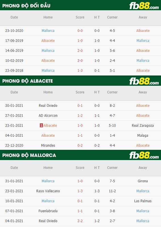 fb88-nhận định kèo bóng đá Albacete vs Mallorca