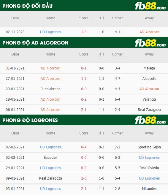 fb88-nhận định kèo bóng đá Alcorcon vs Logrones