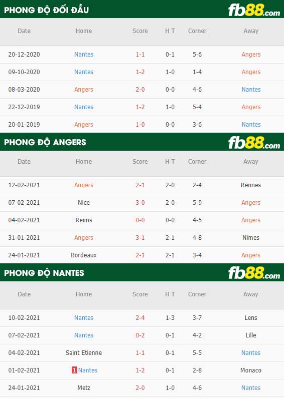 https://fb88blogvn.com/wp-content/uploads/2021/02/fb88-nhan-dinh-keo-bong-da-Angers-vs-Nantes.jpg