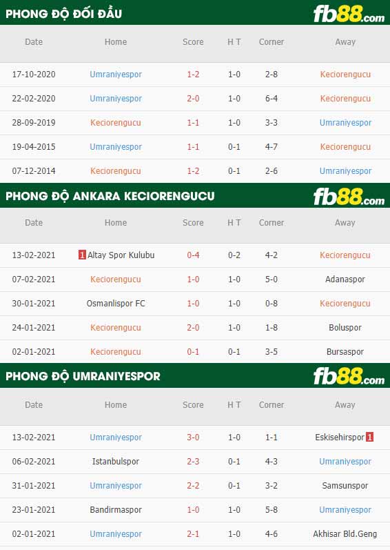 fb88-nhận định kèo bóng đá Ankara Keciorengucu vs Umraniyespor