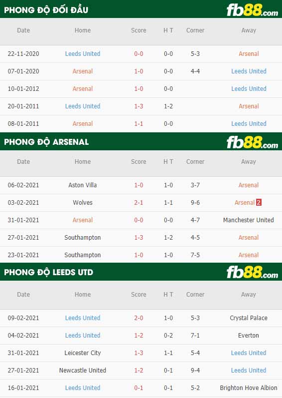 fb88-nhận định kèo bóng đá Arsenal vs Leeds