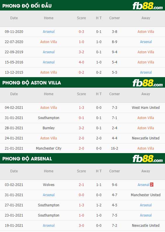 fb88-nhận định kèo bóng đá Aston Villa vs Arsenal