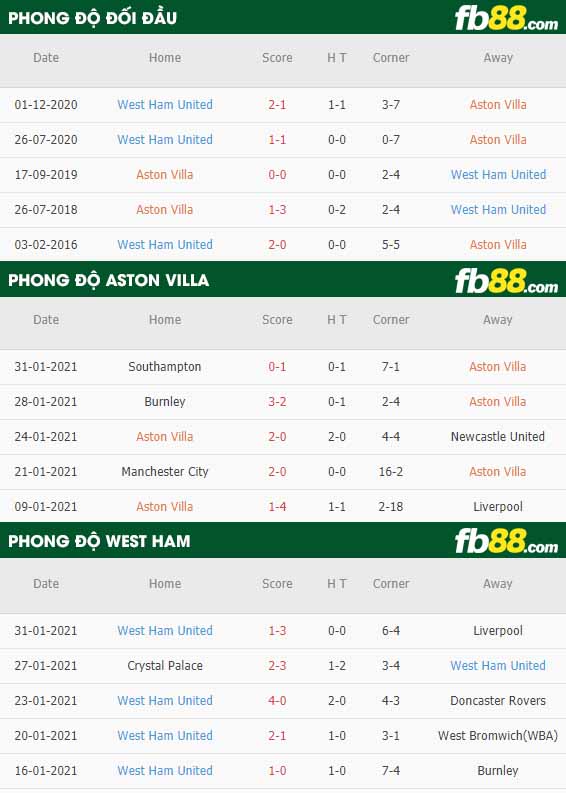 fb88-nhận định kèo bóng đá Aston Villa vs West Ham