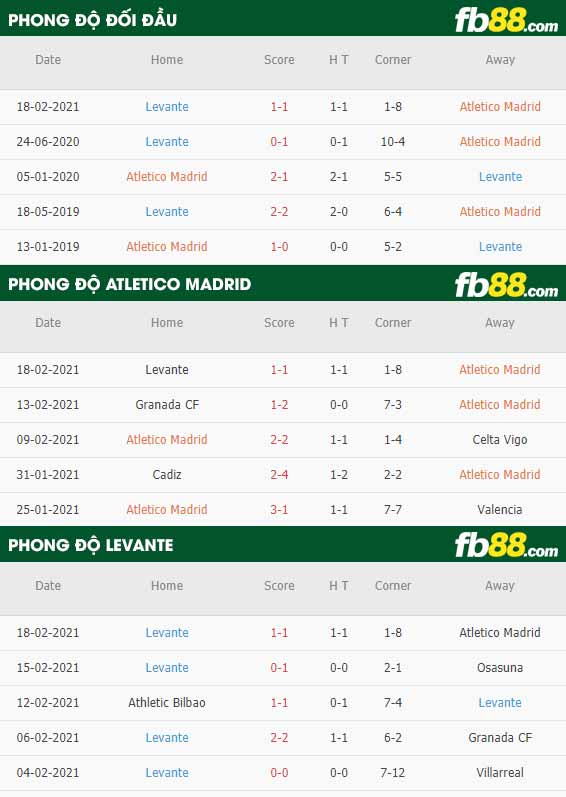 fb88-nhận định kèo bóng đá Atletico Madrid vs Levante