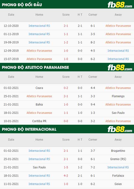 fb88-nhận định kèo bóng đá Atletico Paranaense vs Internacional