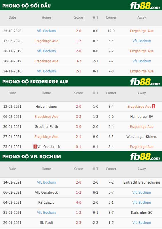 fb88-nhận định kèo bóng đá Aue vs Bochum