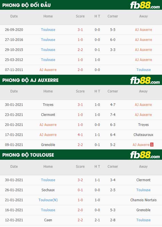 fb88-nhận định kèo bóng đá Auxerre vs Toulouse