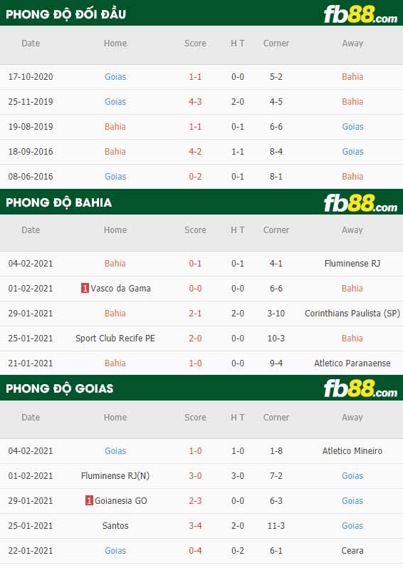 fb88-nhận định kèo bóng đá Bahia vs Goias