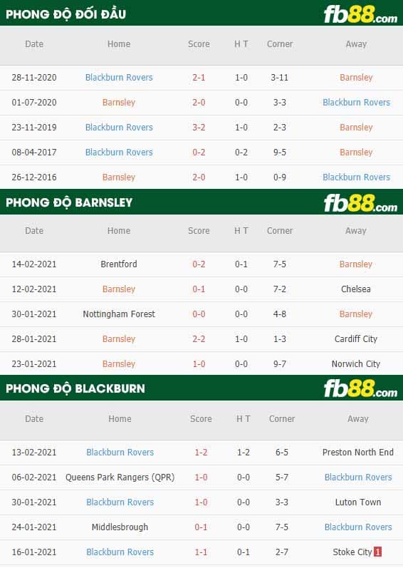 fb88-nhận định kèo bóng đá Barnsley vs Blackburn
