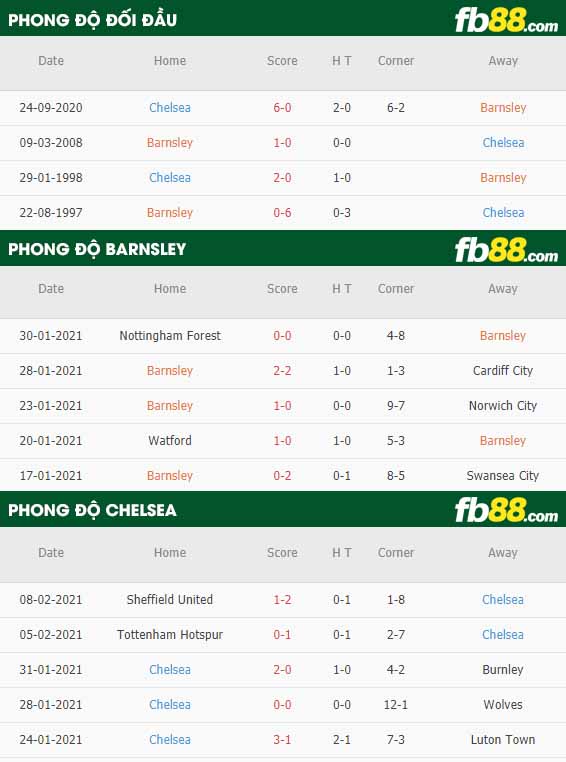 fb88-nhận định kèo bóng đá Barnsley vs Chelsea