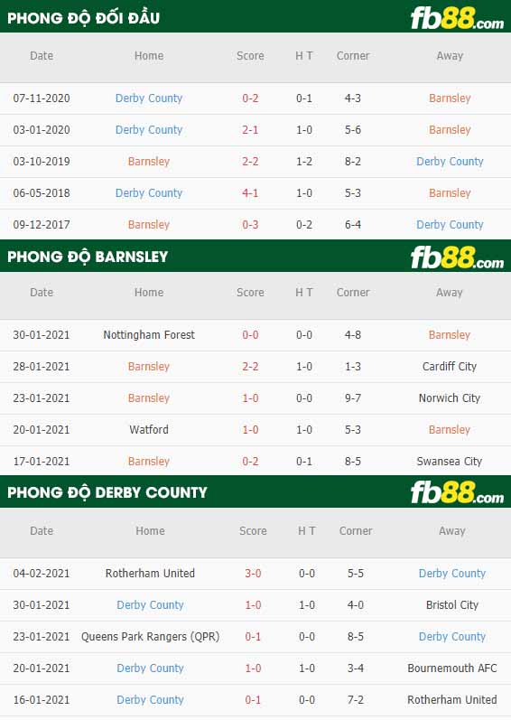 fb88-nhận định kèo bóng đá Barnsley vs Derby County
