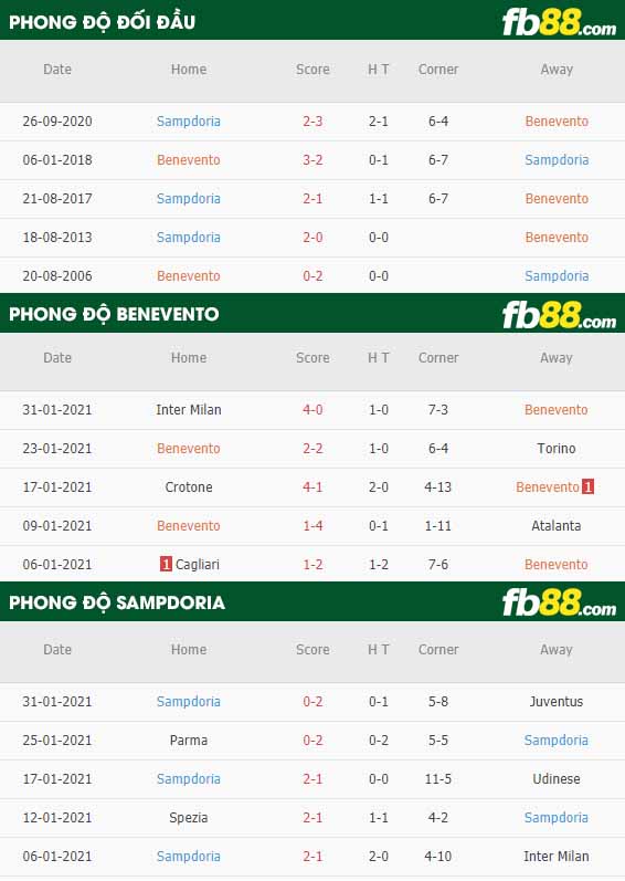fb88-nhận định kèo bóng đá Benevento vs Sampdoria