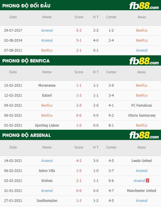 fb88-nhận định kèo bóng đá Benfica vs Arsenal