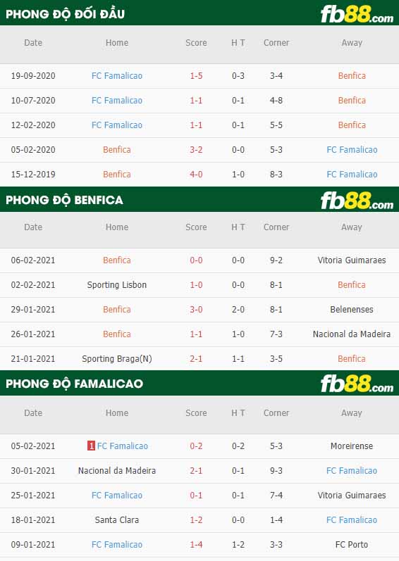 fb88-nhận định kèo bóng đá Benfica vs Famalicao