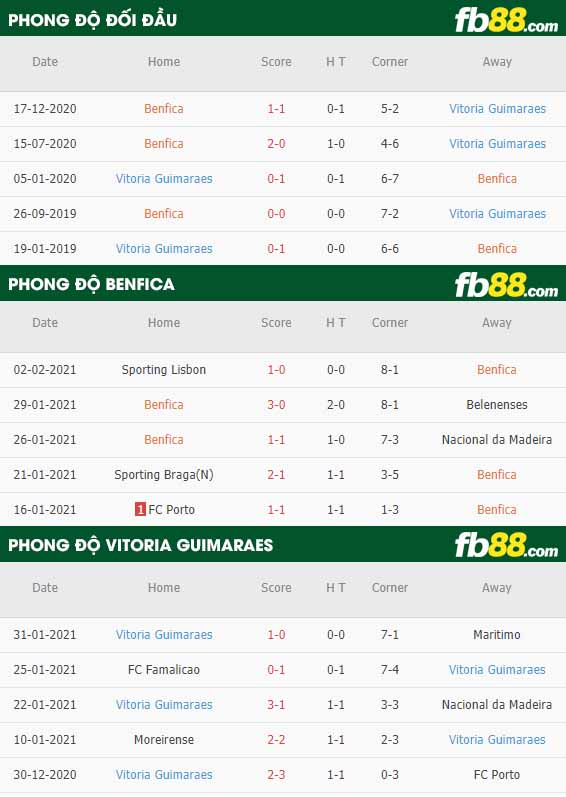 fb88-nhận định kèo bóng đá Benfica vs Guimaraes