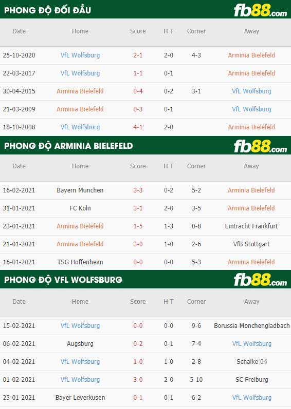 fb88-nhận định kèo bóng đá Bielefeld vs Wolfsburg
