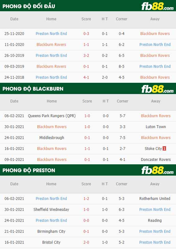 fb88-nhận định kèo bóng đá Blackburn vs Preston