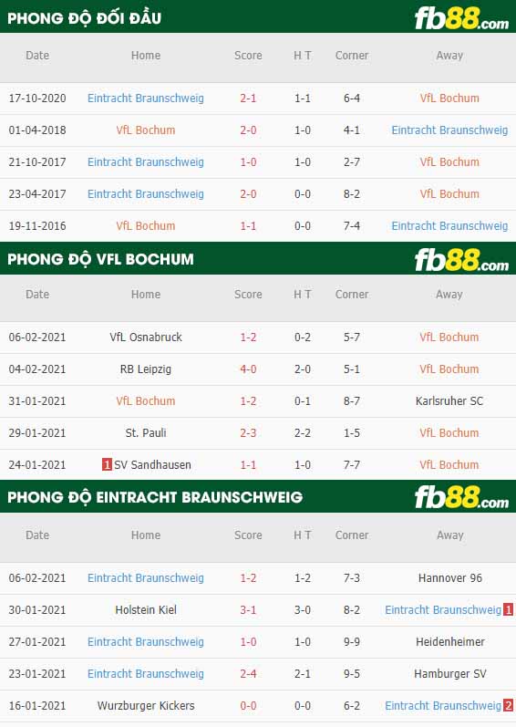 fb88-nhận định kèo bóng đá Bochum vs Braunschweig