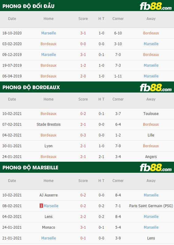 fb88-nhận định kèo bóng đá Bordeaux vs Marseille