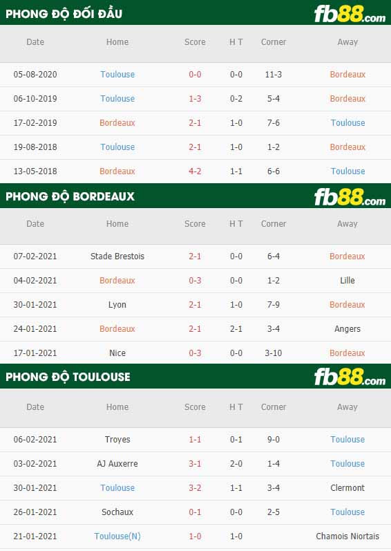 fb88-nhận định kèo bóng đá Bordeaux vs Toulouse