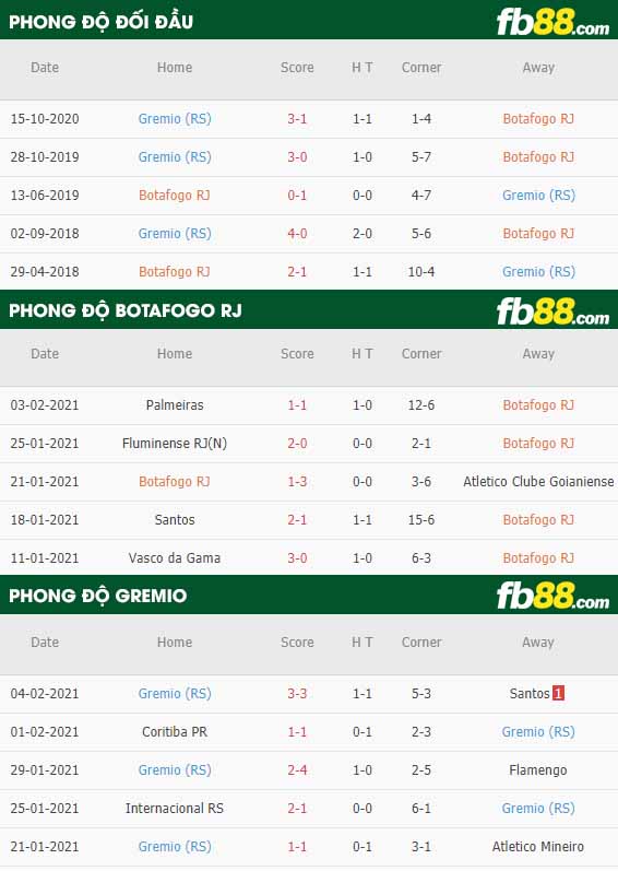 fb88-nhận định kèo bóng đá Botafogo vs Gremio