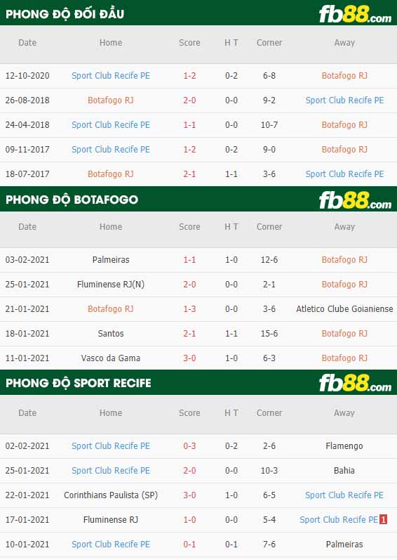 fb88-nhận định kèo bóng đá Botafogo vs Sport Club Recife