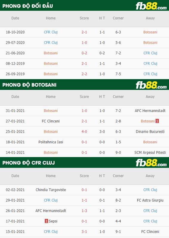 fb88-nhận định kèo bóng đá Botosani vs Cluj