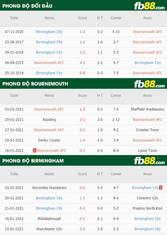 fb88-nhận định kèo bóng đá Bournemouth vs Birmingham