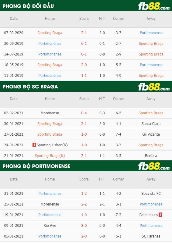 fb88-nhận định kèo bóng đá Braga vs Portimonense