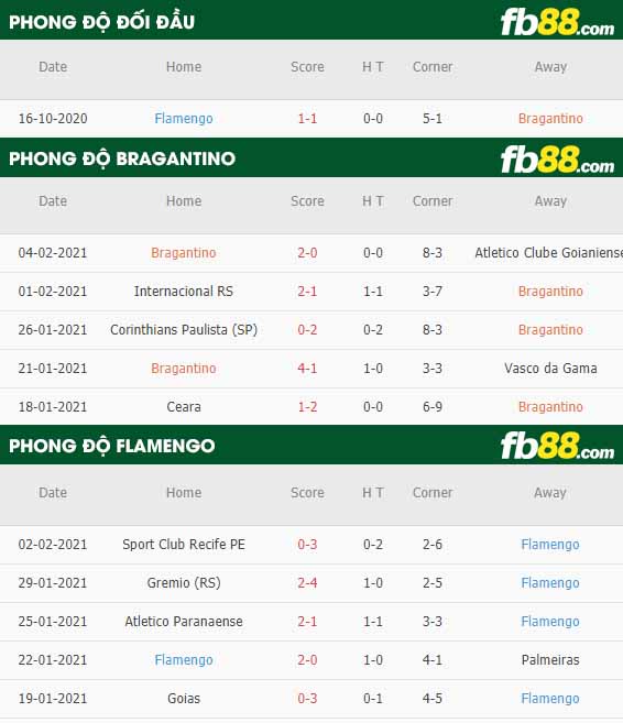fb88-nhận định kèo bóng đá Bragantino vs Flamengo