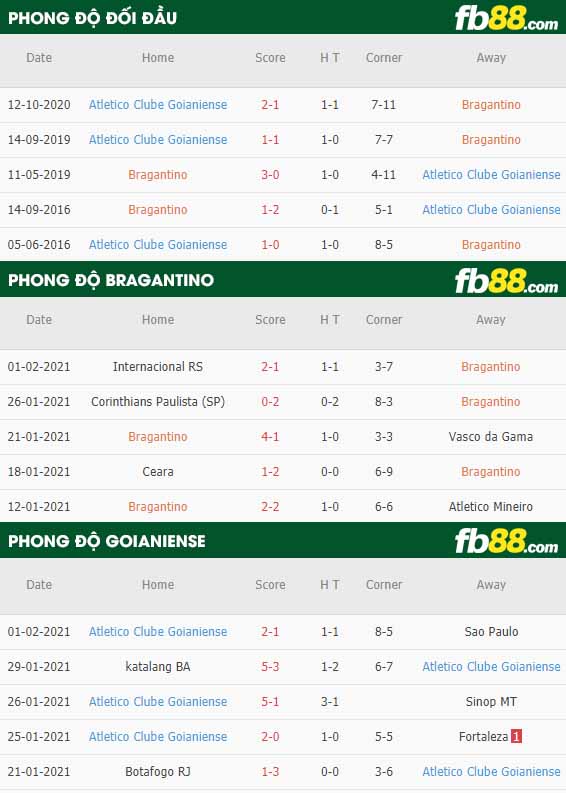fb88-nhận định kèo bóng đá Bragantino vs Goianiense