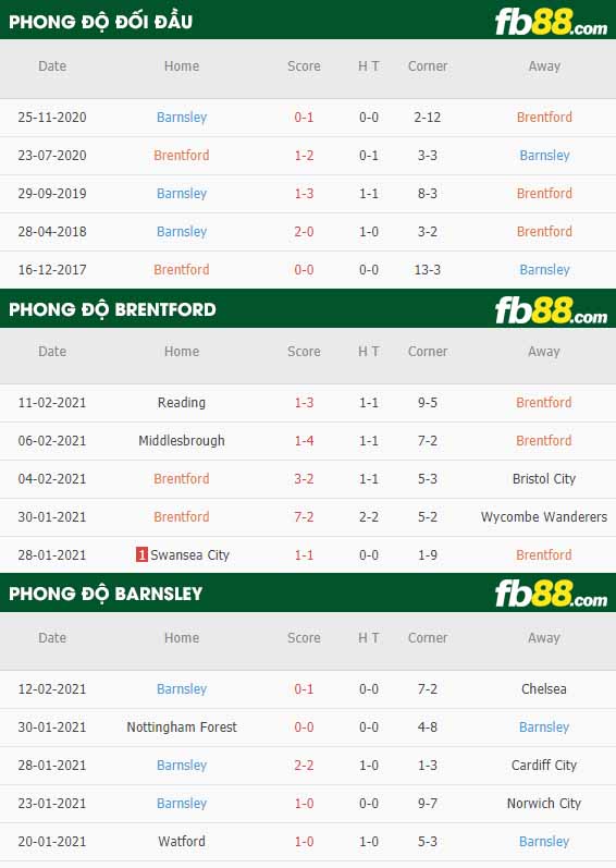 fb88-nhận định kèo bóng đá Brentford vs Barnsley