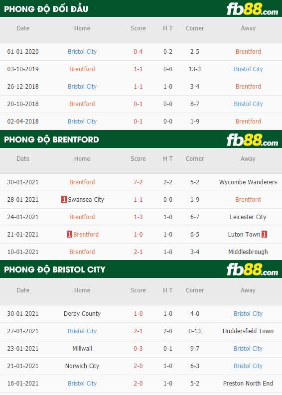 fb88-nhận định kèo bóng đá Brentford vs Bristol City