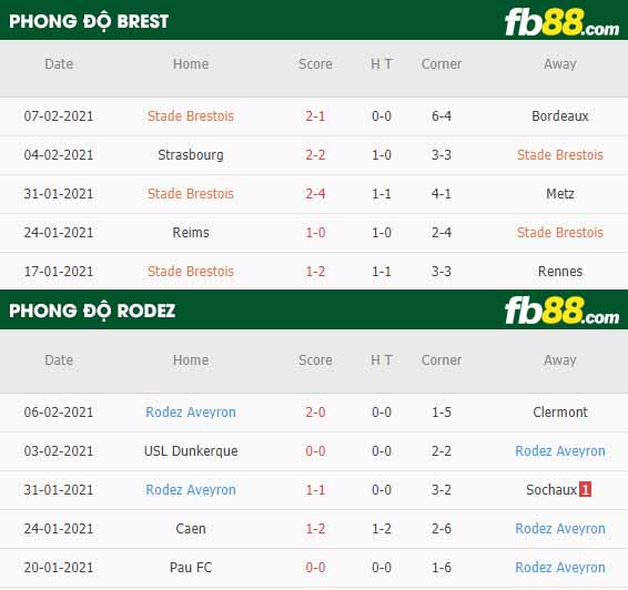 fb88-nhận định kèo bóng đá Brestois vs Rodez AF