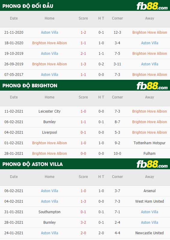 fb88-nhận định kèo bóng đá Brighton vs Aston Villa