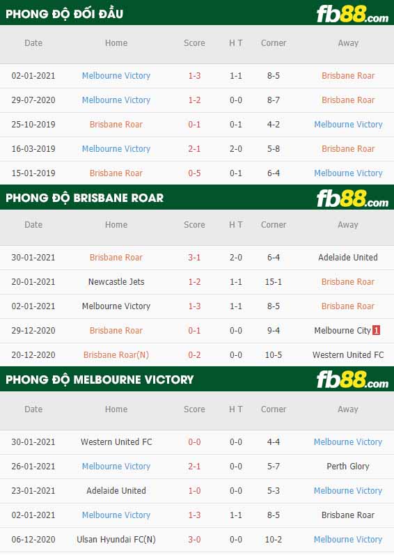 fb88-nhận định kèo bóng đá Brisbane Roar vs Melbourne Victory